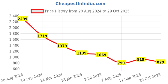 tatacliq.com Puma NRP India Red Slim Fit Cotton Polo T-Shirt puma Price History Graph from 28 Aug 2024 to 29 Oct 2025