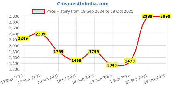 tatacliq.com Puma NRP India Sky Cotton Regular Fit Sweatshirt puma Price History Graph from 19 Sep 2024 to 18 Oct 2025