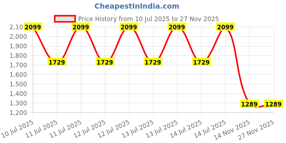 tatacliq.com Puma NRP India Stormy Slate Regular Fit Trackpant puma Price History Graph from 10 Jul 2025 to 27 Nov 2025
