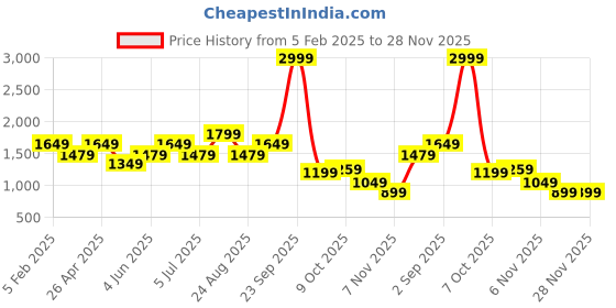 tatacliq.com Puma NRP India Stormy Slate Slim Fit Colour Block Trackpant puma Price History Graph from 5 Feb 2025 to 28 Nov 2025