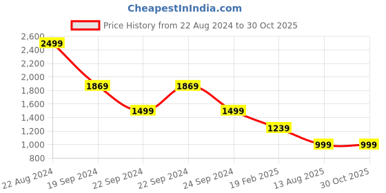 tatacliq.com Puma NRP India Teal Blue Regular Fit Cotton Sweatpants puma Price History Graph from 22 Aug 2024 to 30 Oct 2025