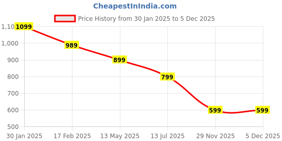 tatacliq.com Puma NRP India Team Regal Red Regular Fit Sports Short puma Price History Graph from 30 Jan 2025 to 5 Dec 2025