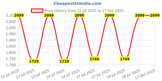 tatacliq.com Puma NRP India Turquoise Surf Regular Fit Trackpant puma Price History Graph from 12 Jul 2025 to 16 Oct 2025