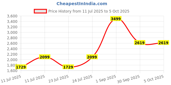 tatacliq.com Puma NRP India Turquoise Surf Regular Fit Trackpant puma Price History Graph from 11 Jul 2025 to 4 Oct 2025