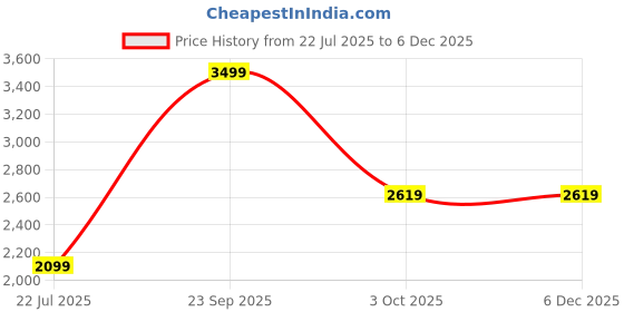 tatacliq.com Puma NRP India Turquoise Surf Regular Fit Trackpant puma Price History Graph from 22 Jul 2025 to 4 Dec 2025