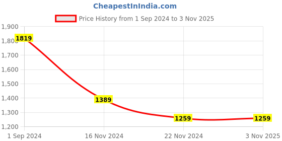 tatacliq.com Puma NRP India Zen Blue Cotton Relaxed Fit Shorts puma Price History Graph from 1 Sep 2024 to 2 Nov 2025