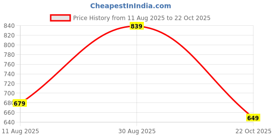 tatacliq.com Puma NRP India Zen Blue Cotton Slim Fit Printed T-Shirt puma Price History Graph from 11 Aug 2025 to 22 Oct 2025