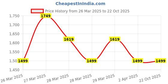 tatacliq.com Puma NU-TILITY Black Cotton Regular Fit Shorts puma Price History Graph from 26 Mar 2025 to 22 Oct 2025