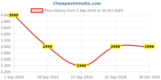 tatacliq.com Puma Off-White Cotton Loose Fit Sports Sweatshirt puma Price History Graph from 1 Sep 2024 to 29 Oct 2025