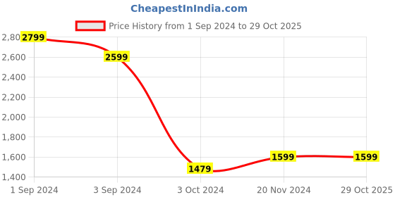 tatacliq.com Puma Off-White Cotton Sports Sweatshirt puma Price History Graph from 1 Sep 2024 to 29 Oct 2025