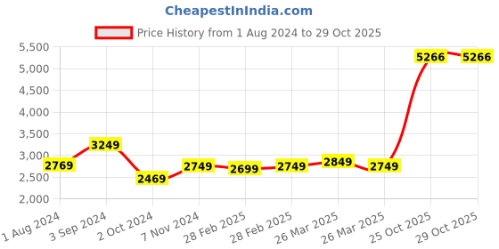 tatacliq.com Puma Off-White Cotton Textured Pattern Sports Track Pants puma Price History Graph from 1 Aug 2024 to 26 Oct 2025