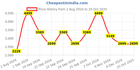 tatacliq.com Puma Off-White Mid Rise Sports Joggers puma Price History Graph from 2 Aug 2024 to 24 Oct 2025