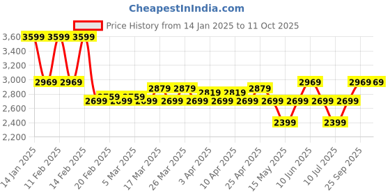 tatacliq.com Puma Olive & Black Color Block Rucksack puma Price History Graph from 14 Jan 2025 to 11 Oct 2025
