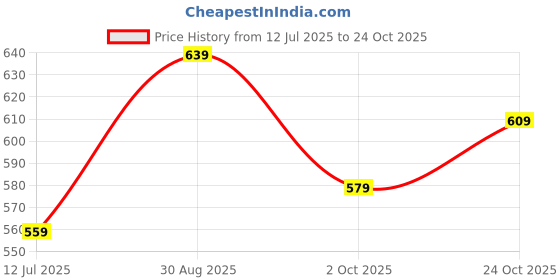 tatacliq.com Puma Olive Cotton Slim Fit Logo Printed T-Shirt puma Price History Graph from 12 Jul 2025 to 24 Oct 2025