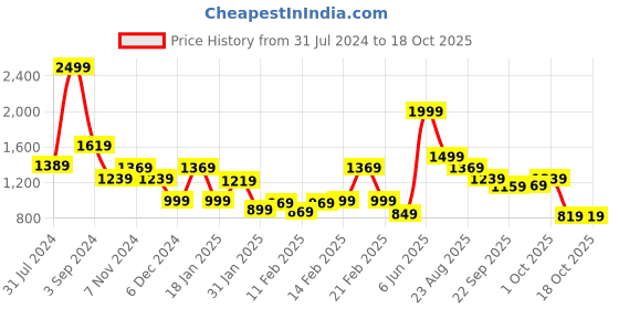tatacliq.com Puma Olive Cotton Trackpants puma Price History Graph from 31 Jul 2024 to 18 Oct 2025