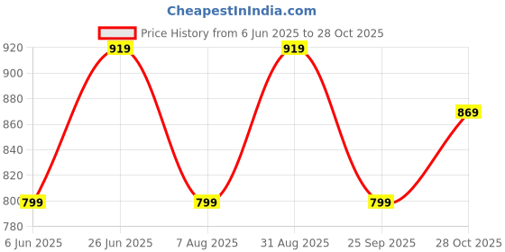 tatacliq.com Puma Olive Green Cotton Printed Slim Fit Shorts puma Price History Graph from 6 Jun 2025 to 28 Oct 2025