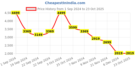 tatacliq.com Puma Olive Green Cotton Regular Fit Sports Jacket puma Price History Graph from 1 Sep 2024 to 23 Oct 2025