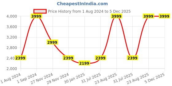tatacliq.com Puma Olive Green Regular Fit Colour Block Sports Short puma Price History Graph from 1 Aug 2024 to 5 Dec 2025