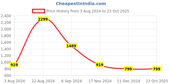 tatacliq.com Puma Olive Melange Regular Fit Running Sports T-Shirt puma Price History Graph from 3 Aug 2024 to 23 Oct 2025