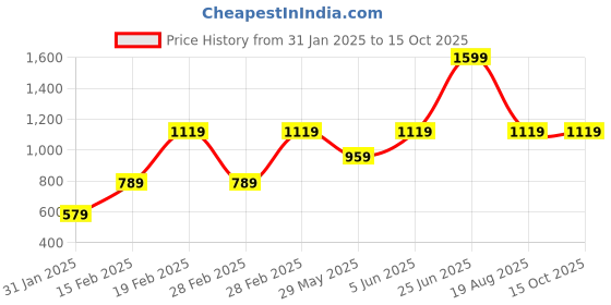 tatacliq.com Puma Olive-Redmazing-Desert Dust Polyester Printed Backpack puma Price History Graph from 31 Jan 2025 to 14 Oct 2025