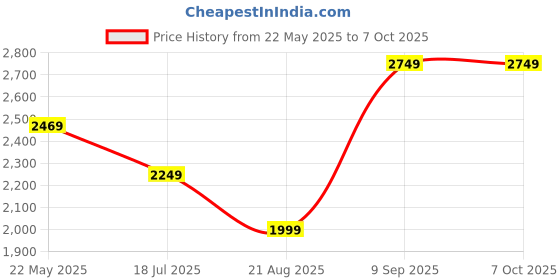 tatacliq.com Puma Olive Regular Fit Colorblock Tracksuit puma Price History Graph from 22 May 2025 to 6 Oct 2025