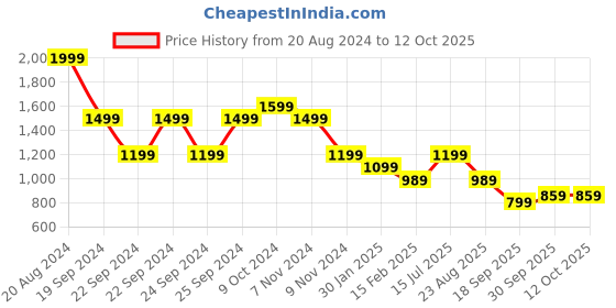 tatacliq.com Puma Olive Regular Fit Cotton Shorts puma Price History Graph from 20 Aug 2024 to 12 Oct 2025