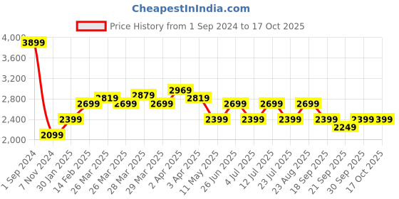tatacliq.com Puma Olive Regular Fit Jacket puma Price History Graph from 1 Sep 2024 to 16 Oct 2025