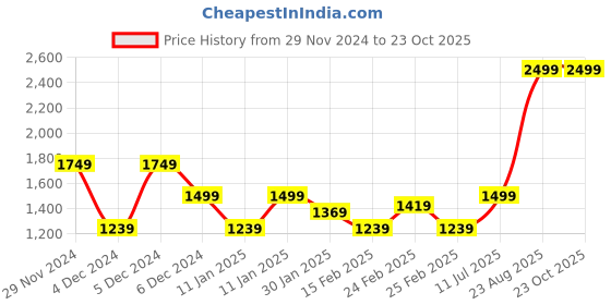 tatacliq.com Puma Olive Regular Fit Sports T-Shirt puma Price History Graph from 29 Nov 2024 to 23 Oct 2025