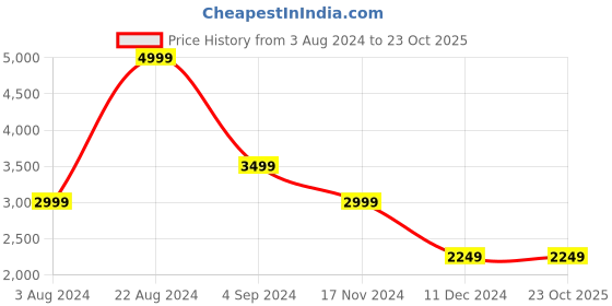 tatacliq.com Puma Olive Regular Fit Sports Trackpants puma Price History Graph from 3 Aug 2024 to 22 Oct 2025