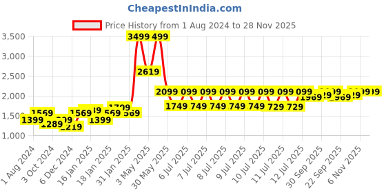 tatacliq.com Puma Olive Regular Fit Striped Shorts puma Price History Graph from 1 Aug 2024 to 28 Nov 2025