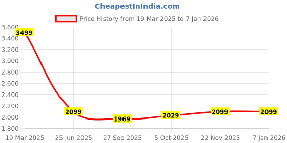 tatacliq.com Puma Olive Regular Fit Striped Shorts puma Price History Graph from 19 Mar 2025 to 5 Jan 2026