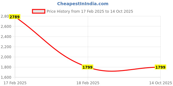 tatacliq.com Puma Olive Regular Fit Tights puma Price History Graph from 17 Feb 2025 to 13 Oct 2025