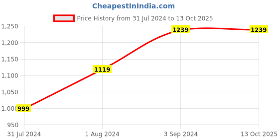 tatacliq.com Puma Olive Regular Fit Trackpants puma Price History Graph from 31 Jul 2024 to 13 Oct 2025