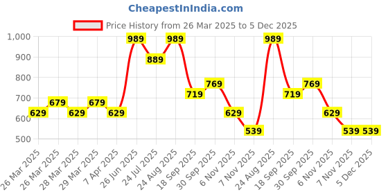 tatacliq.com Puma Olive Shorts puma Price History Graph from 26 Mar 2025 to 4 Dec 2025