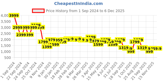 tatacliq.com Puma Olive Textured Hoodie puma Price History Graph from 1 Sep 2024 to 5 Dec 2025