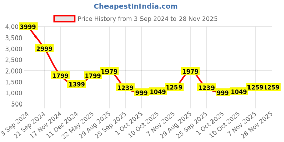 tatacliq.com Puma Olive Textured Hoodie puma Price History Graph from 3 Sep 2024 to 28 Nov 2025