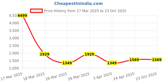 tatacliq.com Puma One Black Printed Small Gloves puma Price History Graph from 17 Mar 2025 to 23 Oct 2025