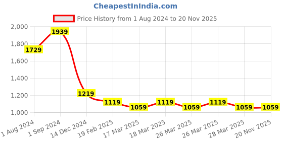 tatacliq.com Puma one8 Black Cotton Slim Fit Striped Shorts puma Price History Graph from 1 Aug 2024 to 18 Nov 2025
