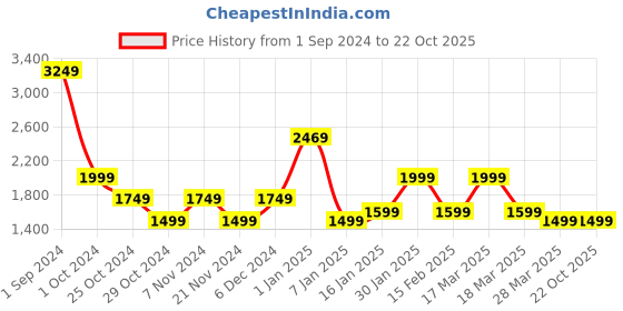 tatacliq.com Puma one8 Black Cotton Slim Fit Track Pants puma Price History Graph from 1 Sep 2024 to 21 Oct 2025