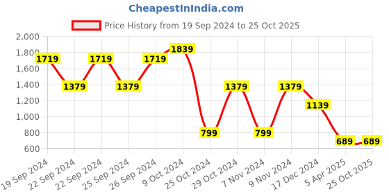 tatacliq.com Puma One8 Black Slim Fit Logo Printed Sports T-Shirt puma Price History Graph from 19 Sep 2024 to 24 Oct 2025