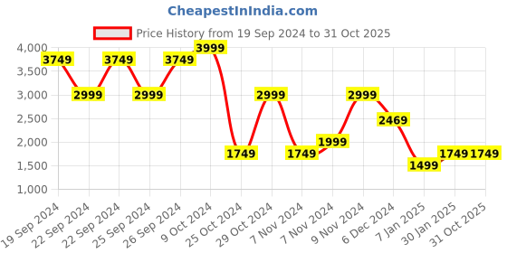 tatacliq.com Puma One8 Black Slim Fit Printed Sports Jacket puma Price History Graph from 19 Sep 2024 to 31 Oct 2025