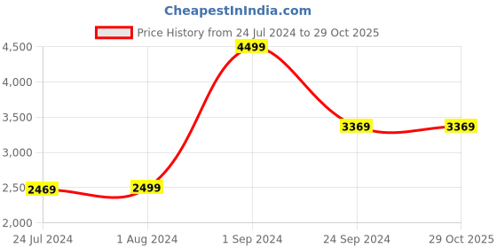 tatacliq.com Puma one8 Black Slim Fit Trackpants puma Price History Graph from 24 Jul 2024 to 29 Oct 2025