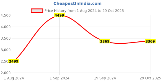 tatacliq.com Puma one8 Black Slim Fit Trackpants puma Price History Graph from 1 Aug 2024 to 29 Oct 2025