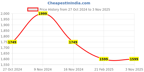 tatacliq.com Puma one8 Black Slim Fit Trackpants puma Price History Graph from 27 Oct 2024 to 31 Oct 2025