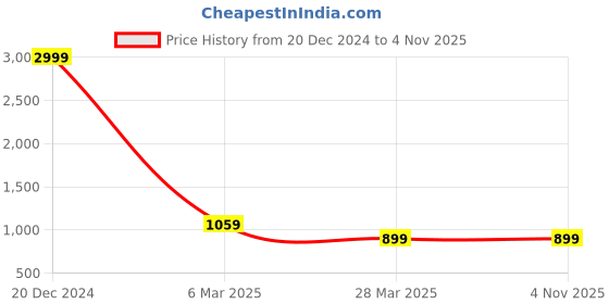 tatacliq.com Puma one8 Blue Cotton Regular Fit Printed Sweatshirt puma Price History Graph from 20 Dec 2024 to 2 Nov 2025