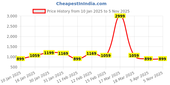 tatacliq.com Puma one8 Blue Cotton Regular Fit Printed Sweatshirt puma Price History Graph from 10 Jan 2025 to 5 Nov 2025