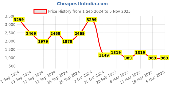 tatacliq.com Puma One8 Blue Slim Fit Printed Trackpants puma Price History Graph from 1 Sep 2024 to 2 Nov 2025