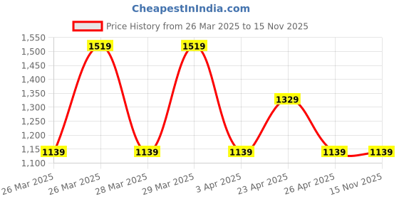 tatacliq.com Puma One8 Dark Night Slim Fit Sweatshirt puma Price History Graph from 26 Mar 2025 to 15 Nov 2025