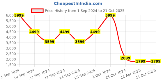 tatacliq.com Puma one8 Green Cotton Slim Fit Jacket puma Price History Graph from 1 Sep 2024 to 20 Oct 2025