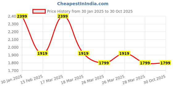 tatacliq.com Puma one8 Green Cotton Slim Fit Jacket puma Price History Graph from 30 Jan 2025 to 29 Oct 2025
